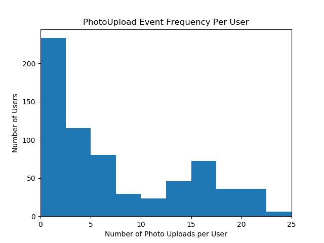 Histogram of PhotoUpload Events Per User showing a bimodal distribution with skewed tail towards left.