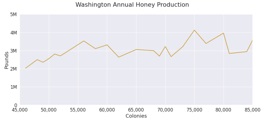 WA Honey_lbs_colonies