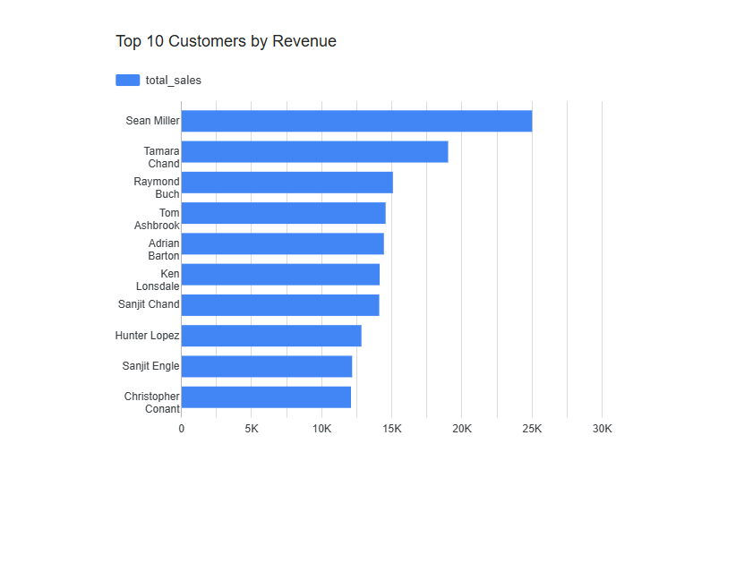 Top Customers by Sales