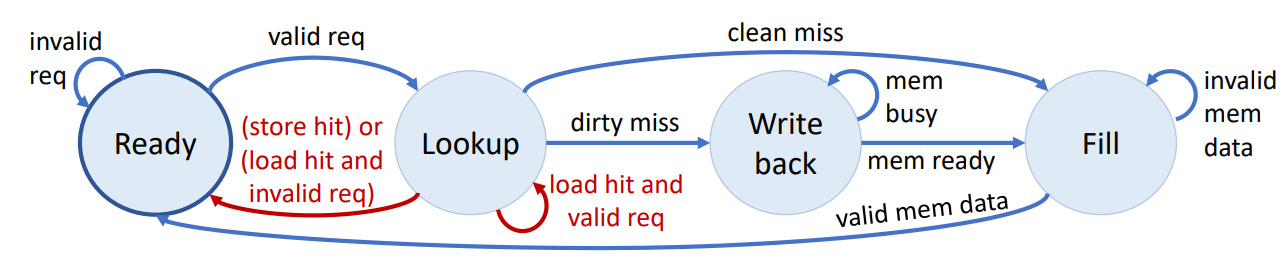 State-transition diagram of pipelined processor