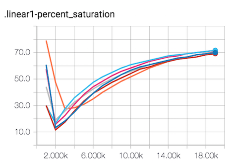 saturation