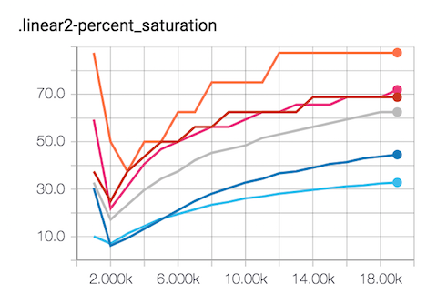 saturation