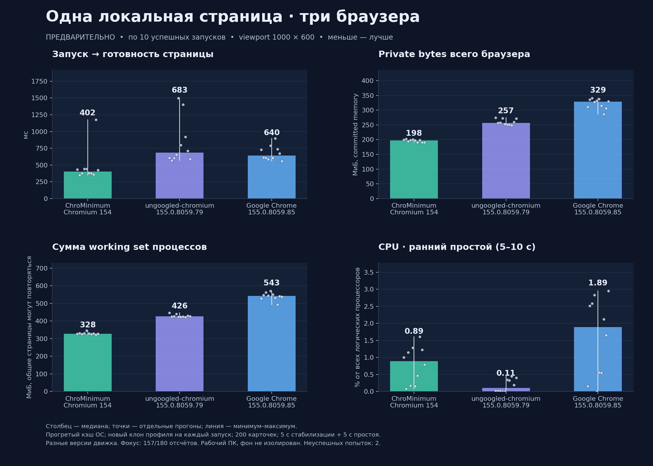 Графики предварительного тестирования браузеров