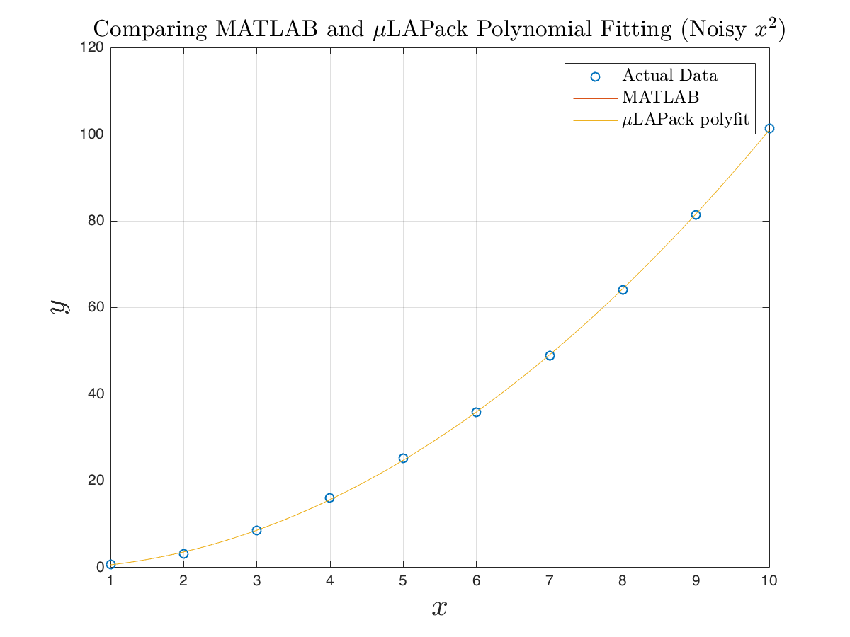 Polynomial Fit Comparison