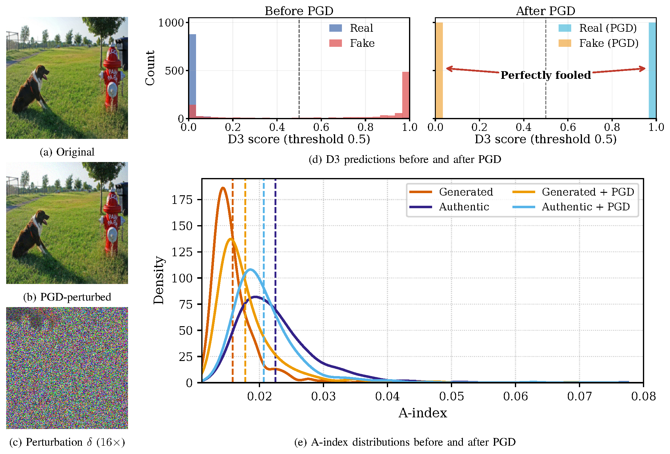 PGD perturbations collapse binary detectors but preserve separated A-index distributions