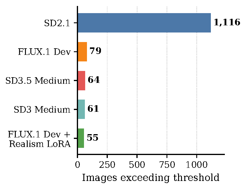 Images exceeding each generator's threshold