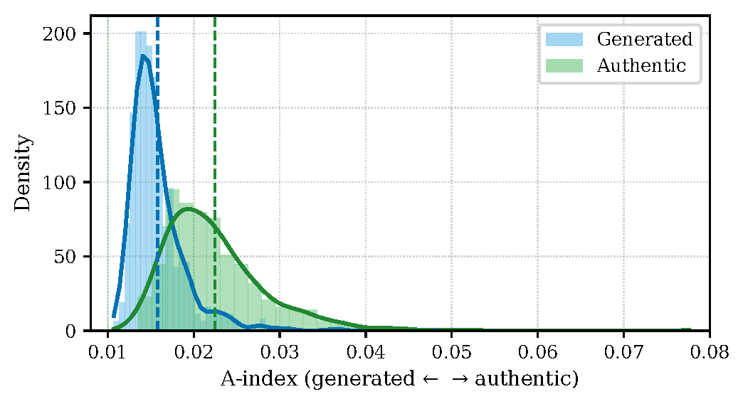 A-index separates real and generated images