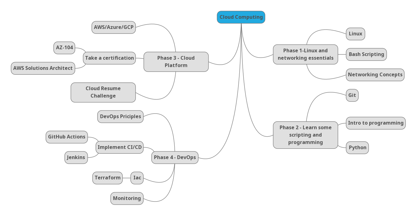 MindMap