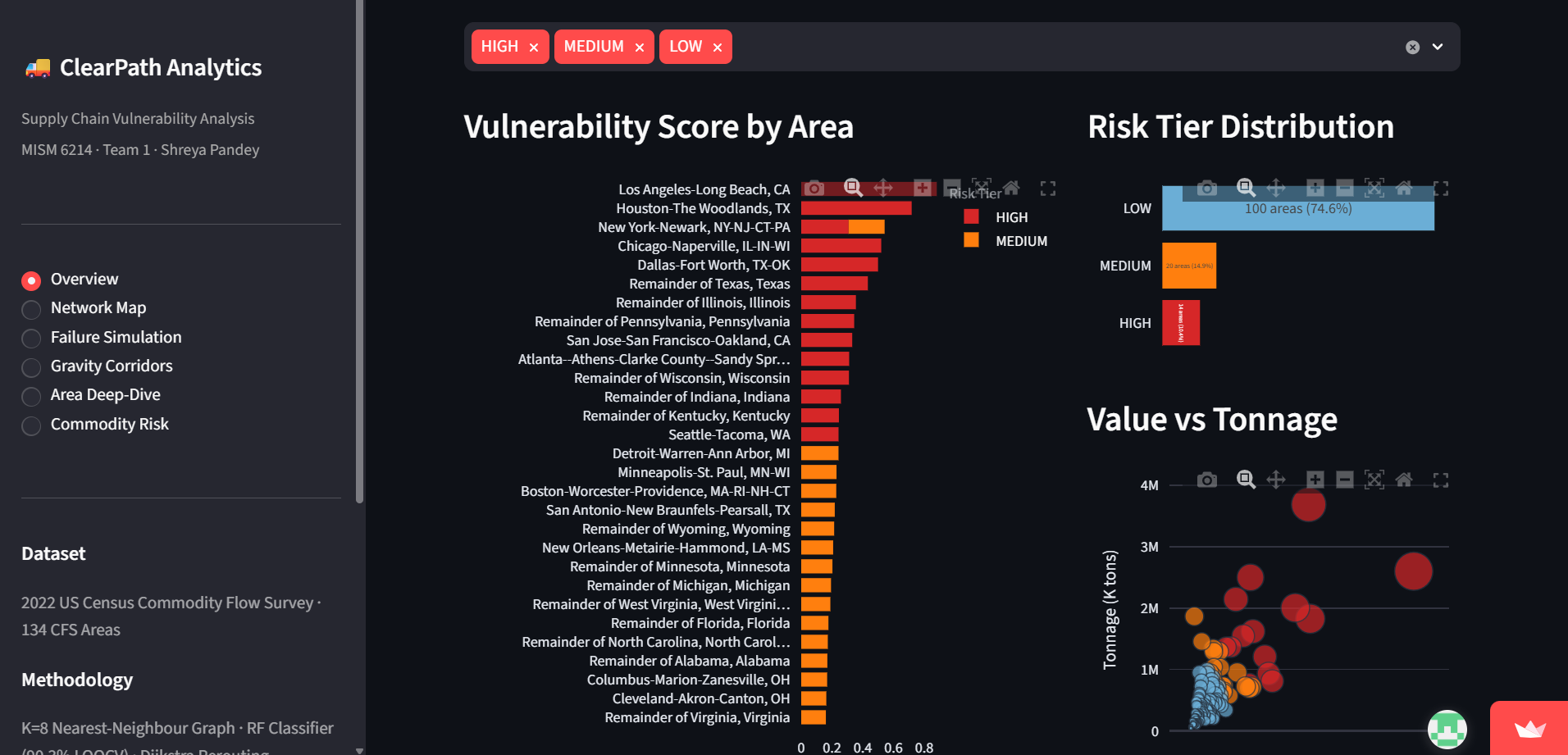 Overview — Vulnerability Score by Area and Risk Tier Distribution