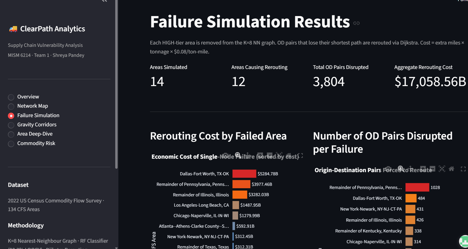 Failure Simulation — 14 Areas, $17T Aggregate Rerouting Cost