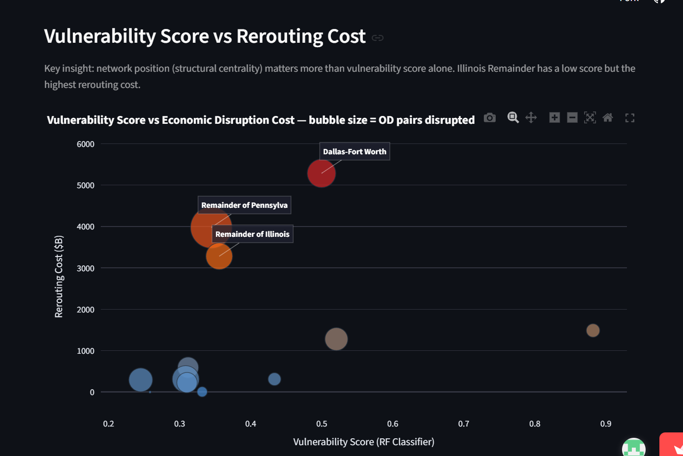 Vulnerability Score vs Rerouting Cost — Network Position Beats Score