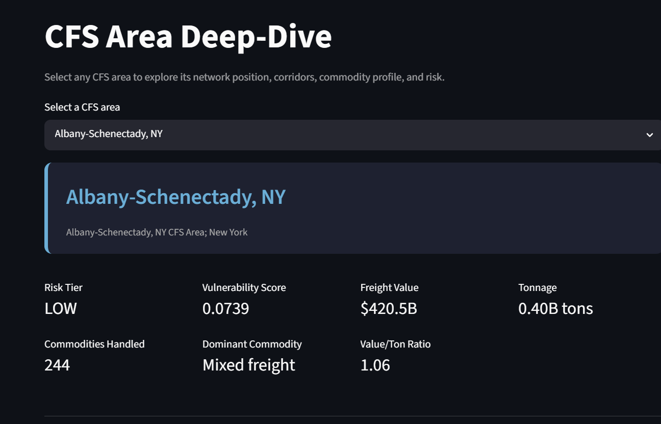CFS Area Deep-Dive — Risk Tier, Freight Value, Tonnage per Area