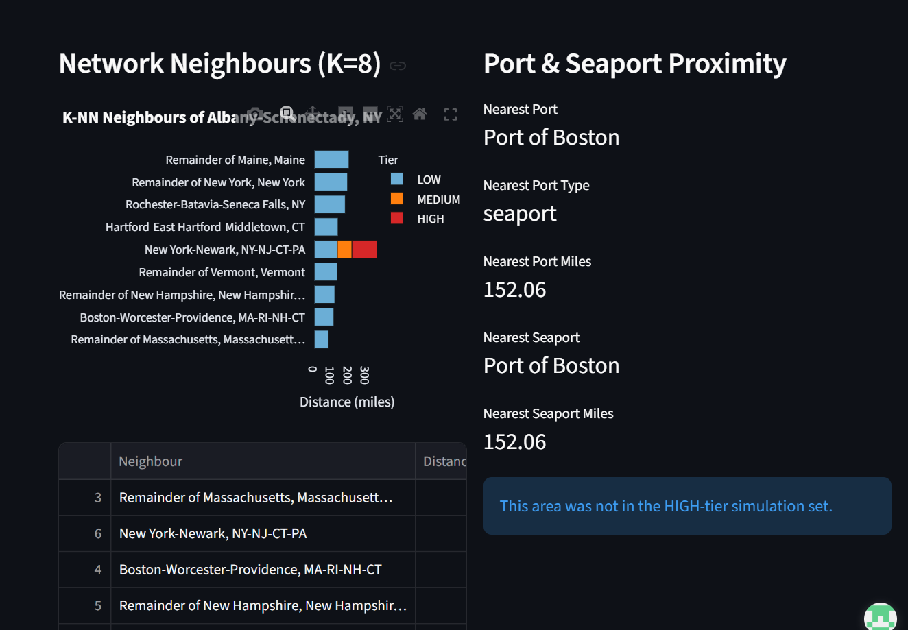 Network Neighbours (K=8) and Port Proximity per CFS Area