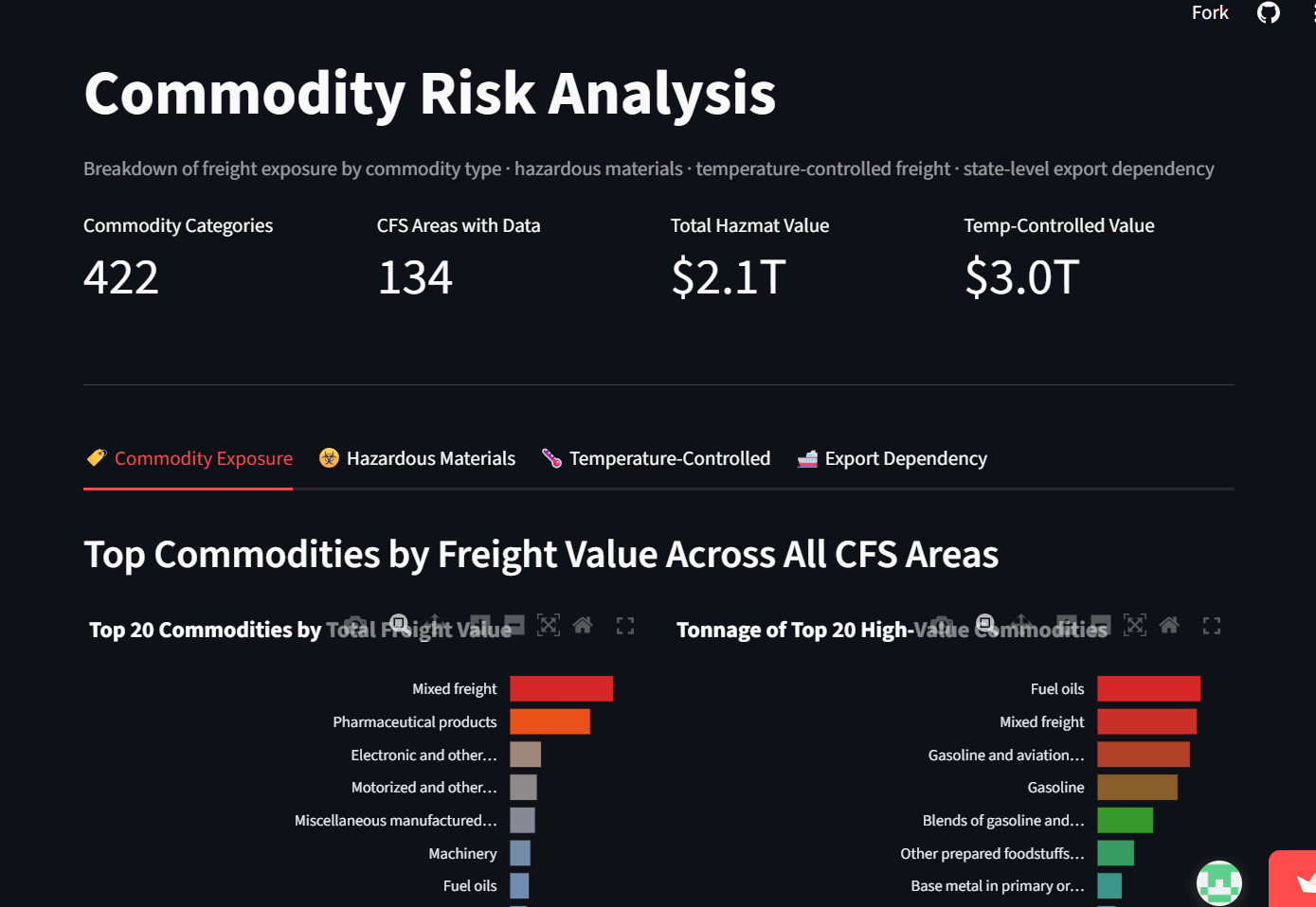 Commodity Risk Analysis — 422 Categories, $2.1T Hazmat, $3T Temp-Controlled