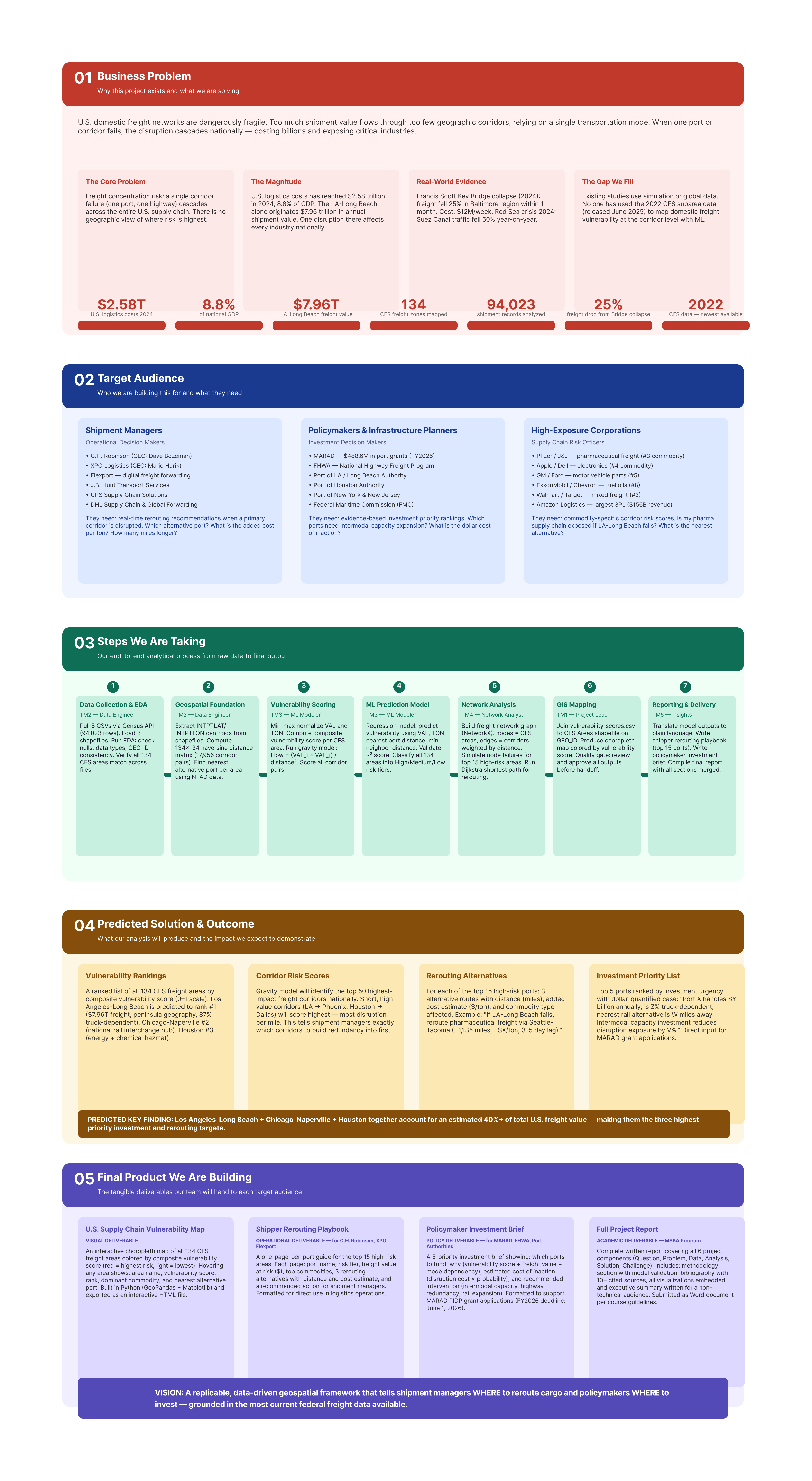 ClearPath Figma project brief — Business Problem, Target Audience, Steps We Are Taking, Predicted Solution & Outcome, Final Product