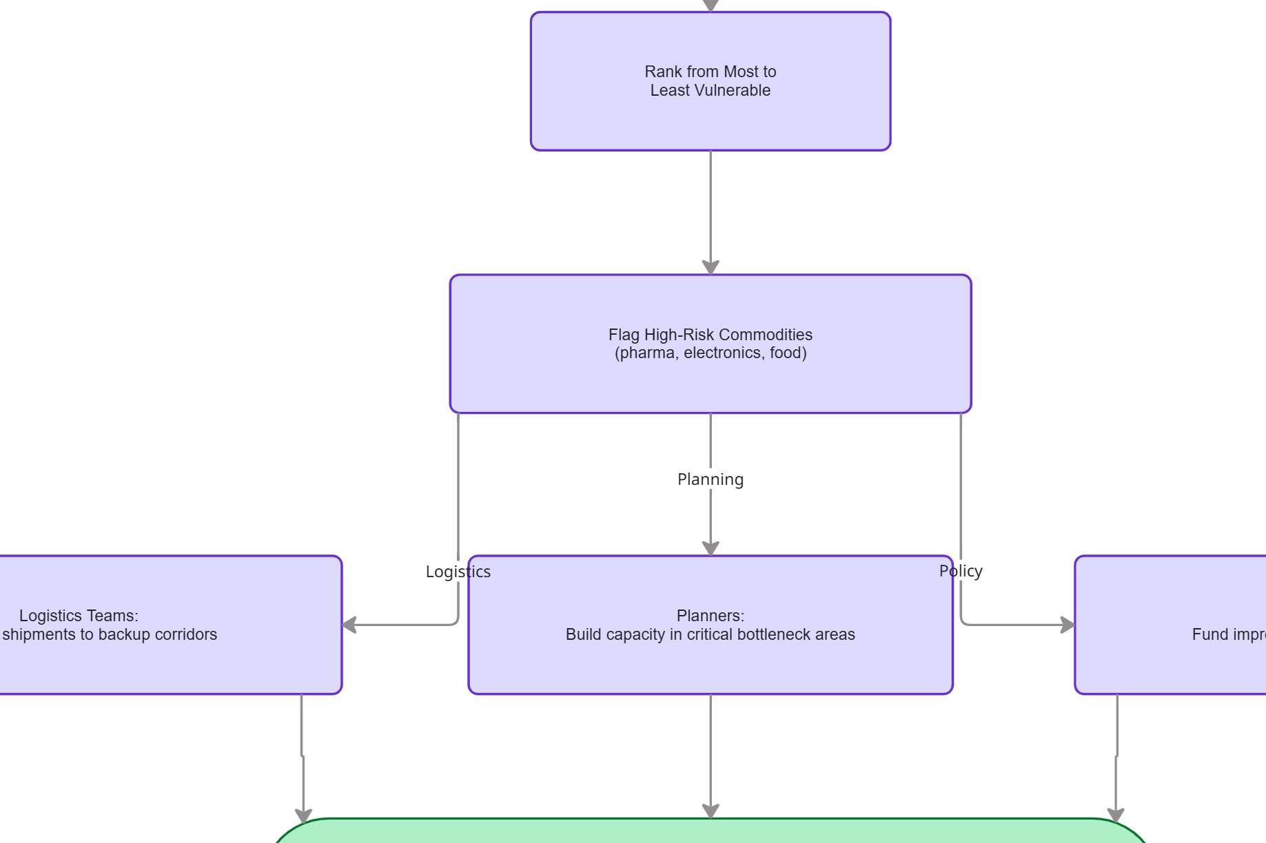 ClearPath Miro process map — START-to-action causal chain