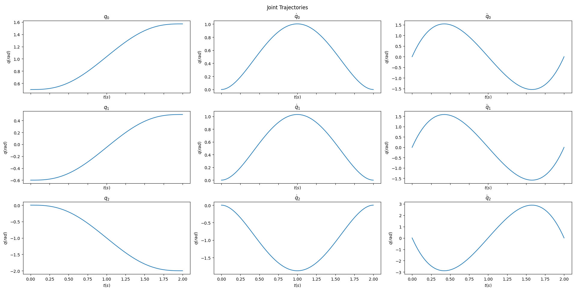 Polynomial profile plots