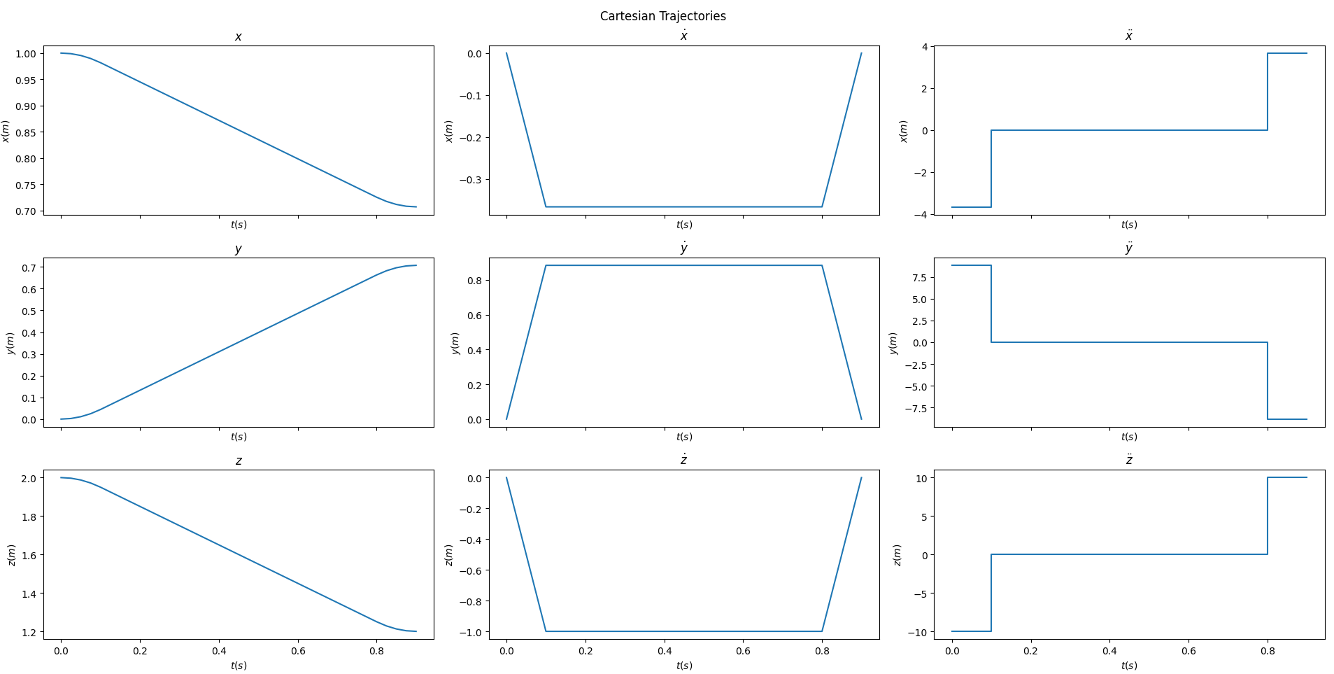 Trapezoidal cartesian profile plots