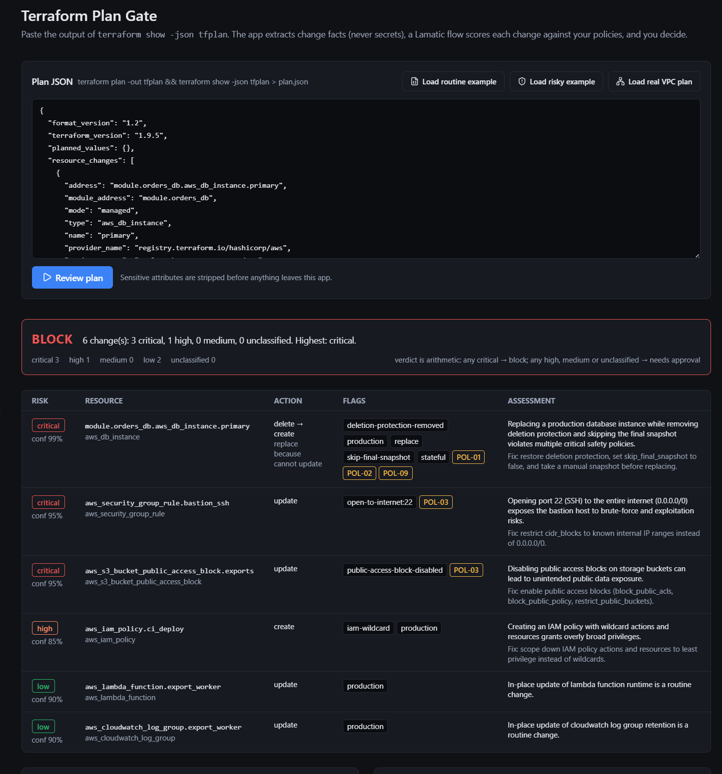 The risky sample plan reviewed