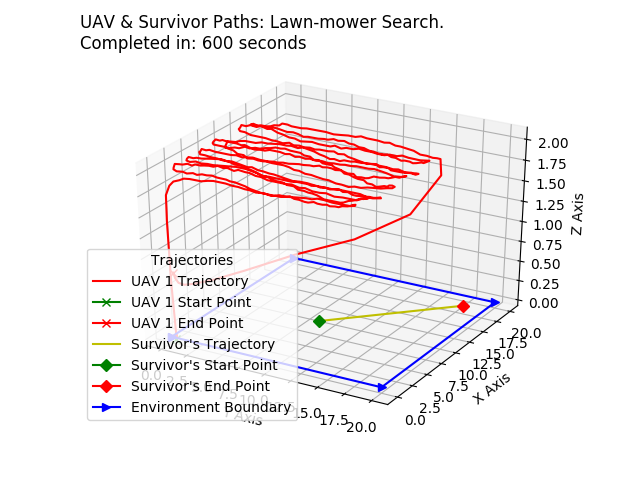 UAV Lawn-Mower Trajectory in Simulation