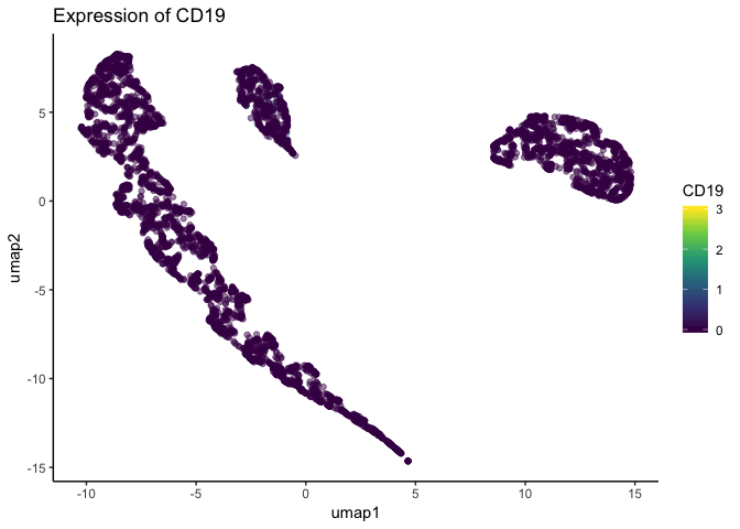 Observations in decreasing order with regrads to their CD19 expression