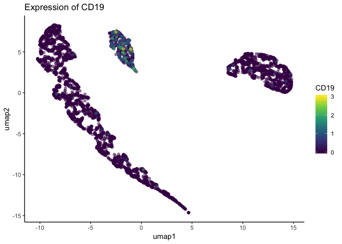 Observations in increasing order with regrads to their CD19 expression