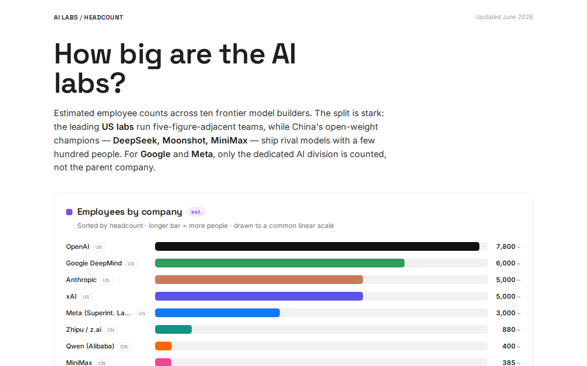 AI Labs, by Headcount