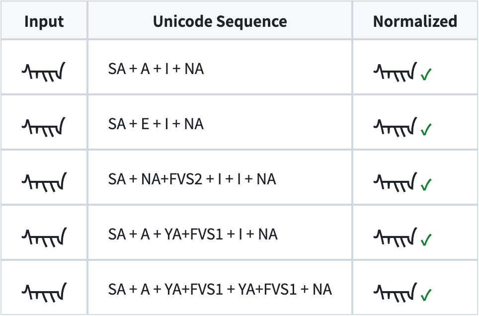 Five encodings of "sain" all normalizing to the same canonical form