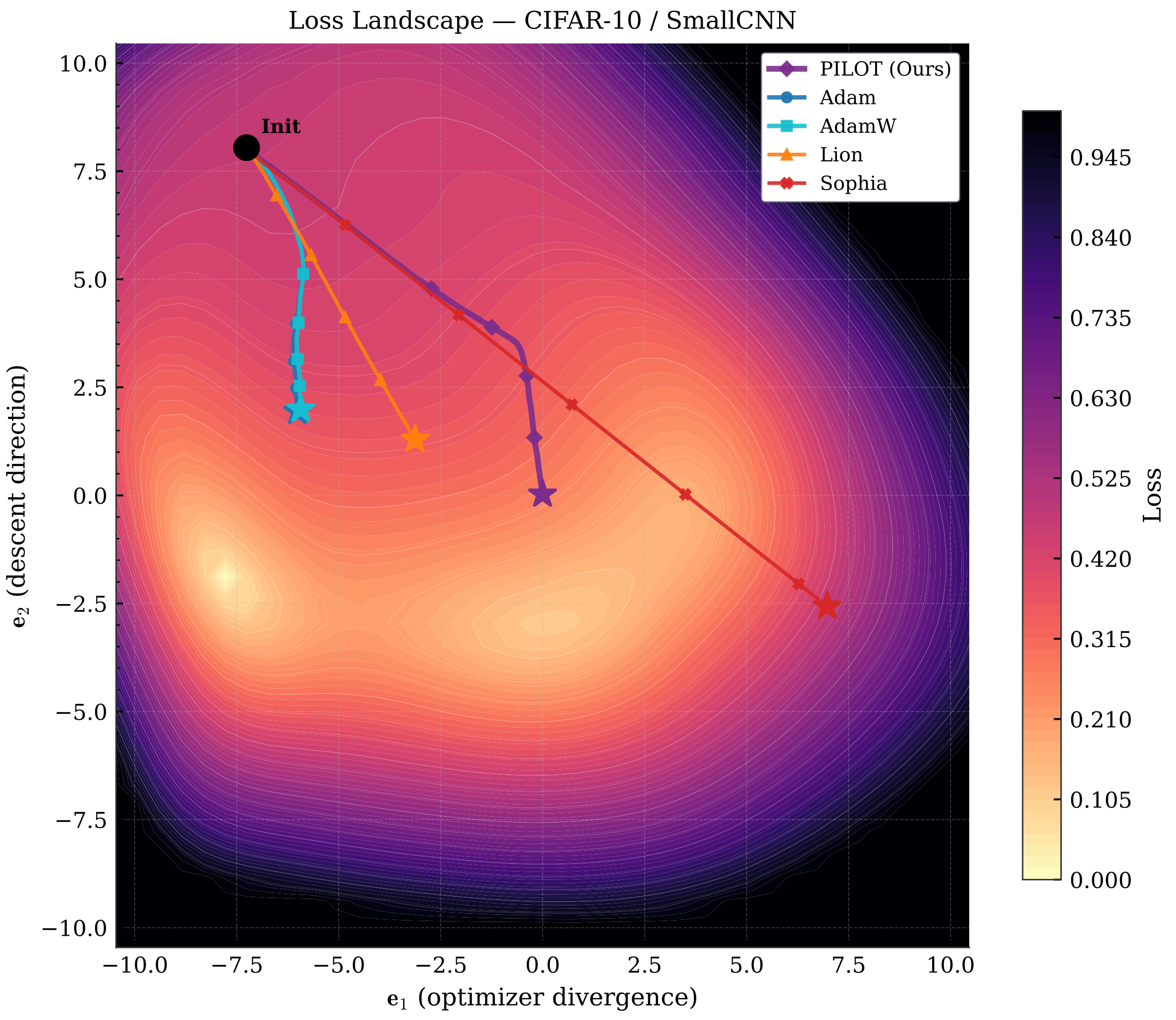 Optimizer trajectories on the CIFAR-10 loss landscape