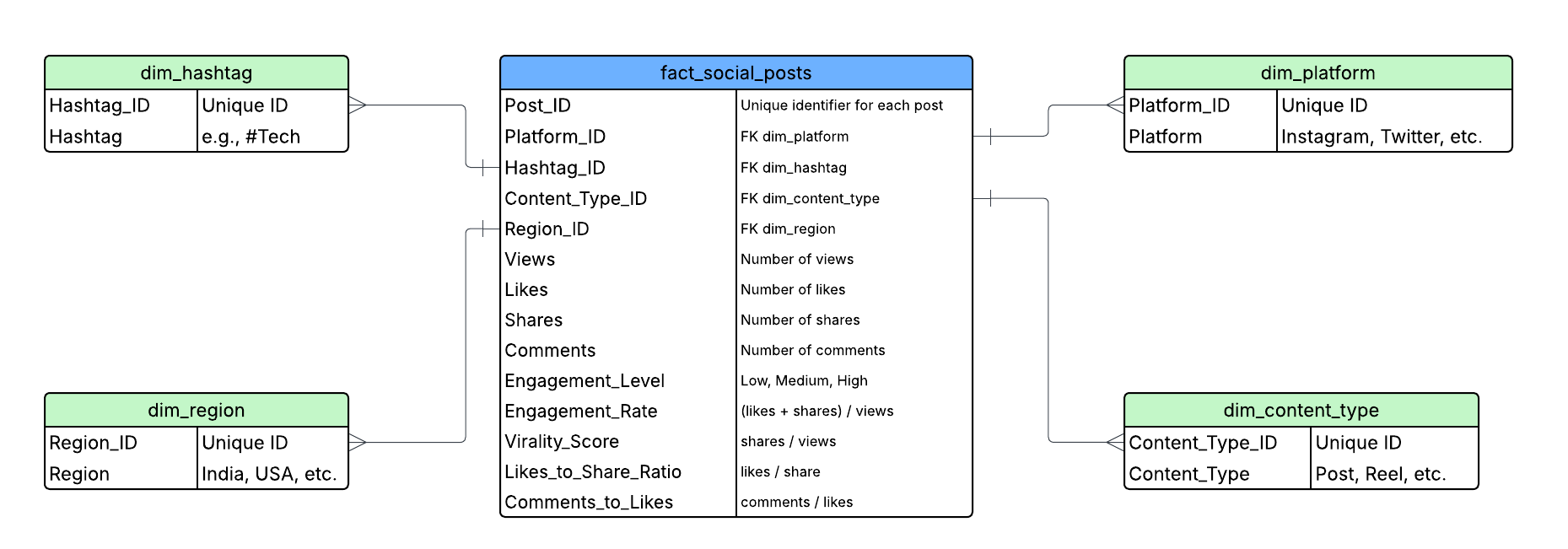 GitHub - SattuSupari21/social-media-analytics: Track and analyze post ...
