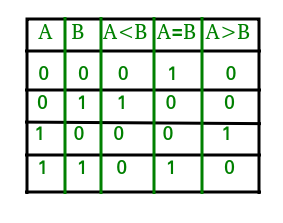Truth Table