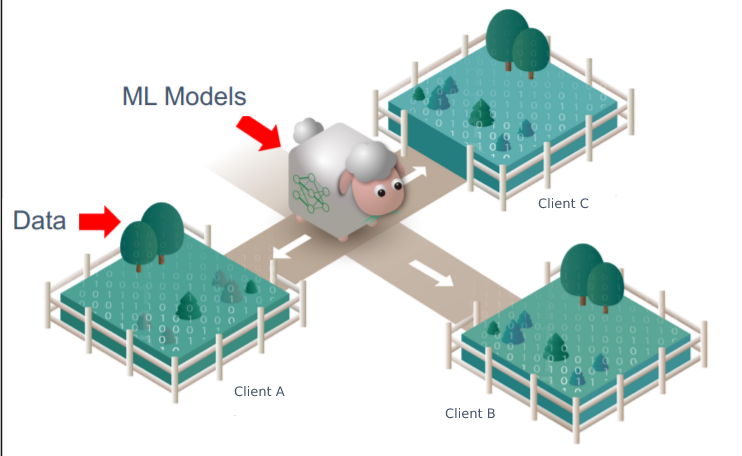 Federated Model