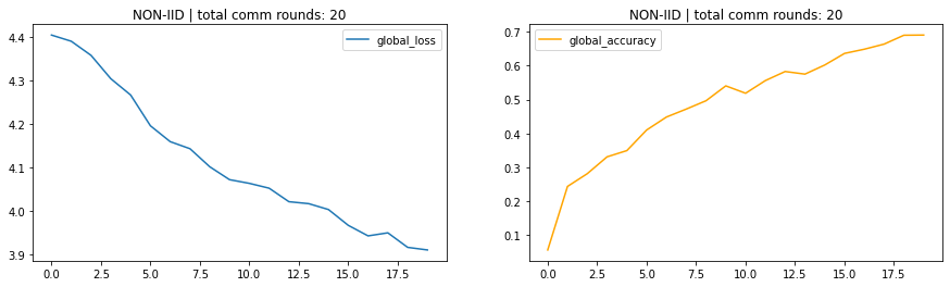 Non-IID graph