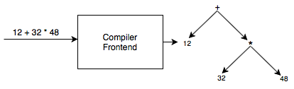 alt compiler-frontend-illustration