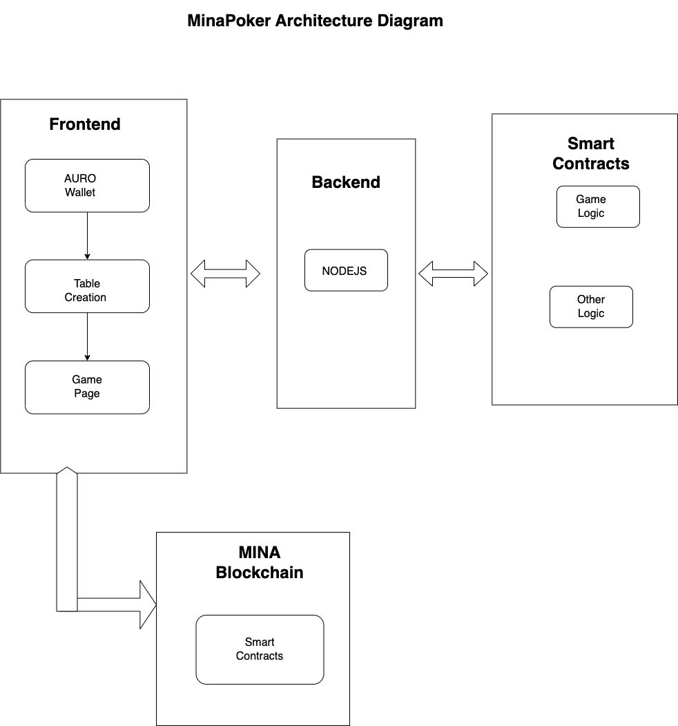 MinaPoker Architecture