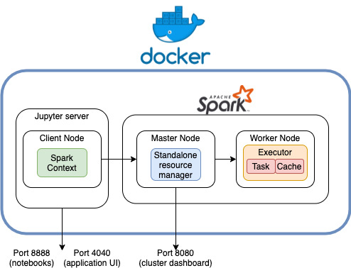 Docker single container