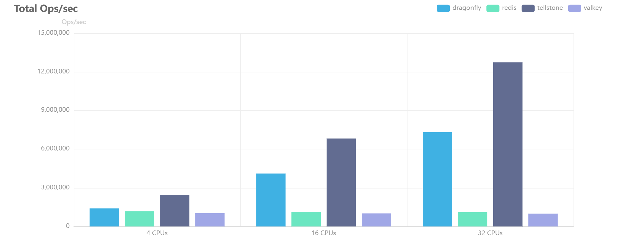 Bare-metal Benchmark Results