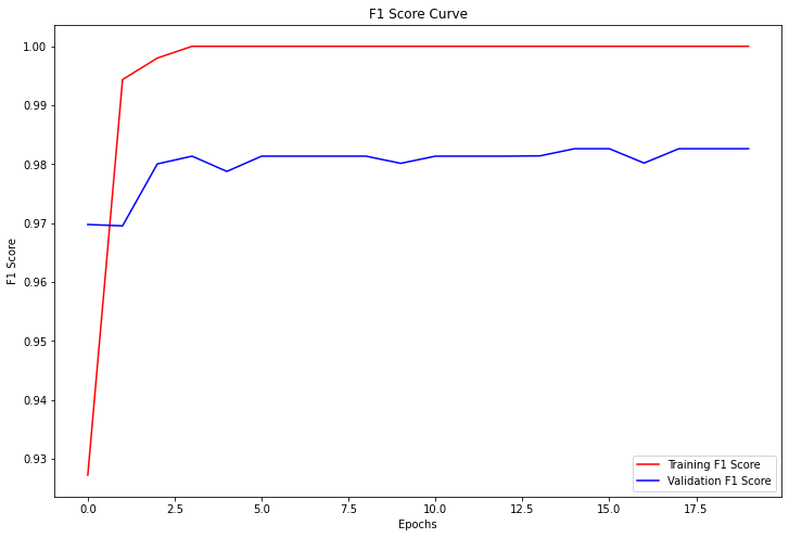 F1Score