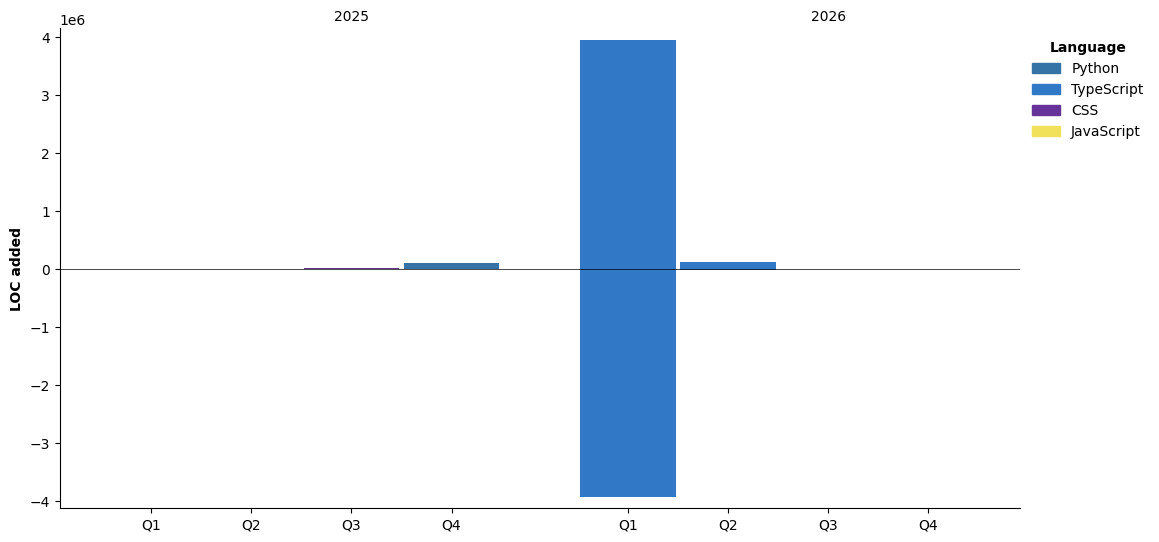 Lines of Code chart