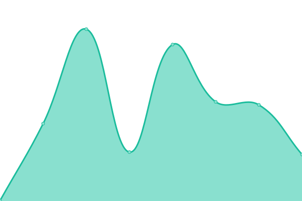 Response time graph