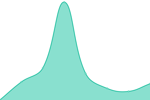 Response time graph