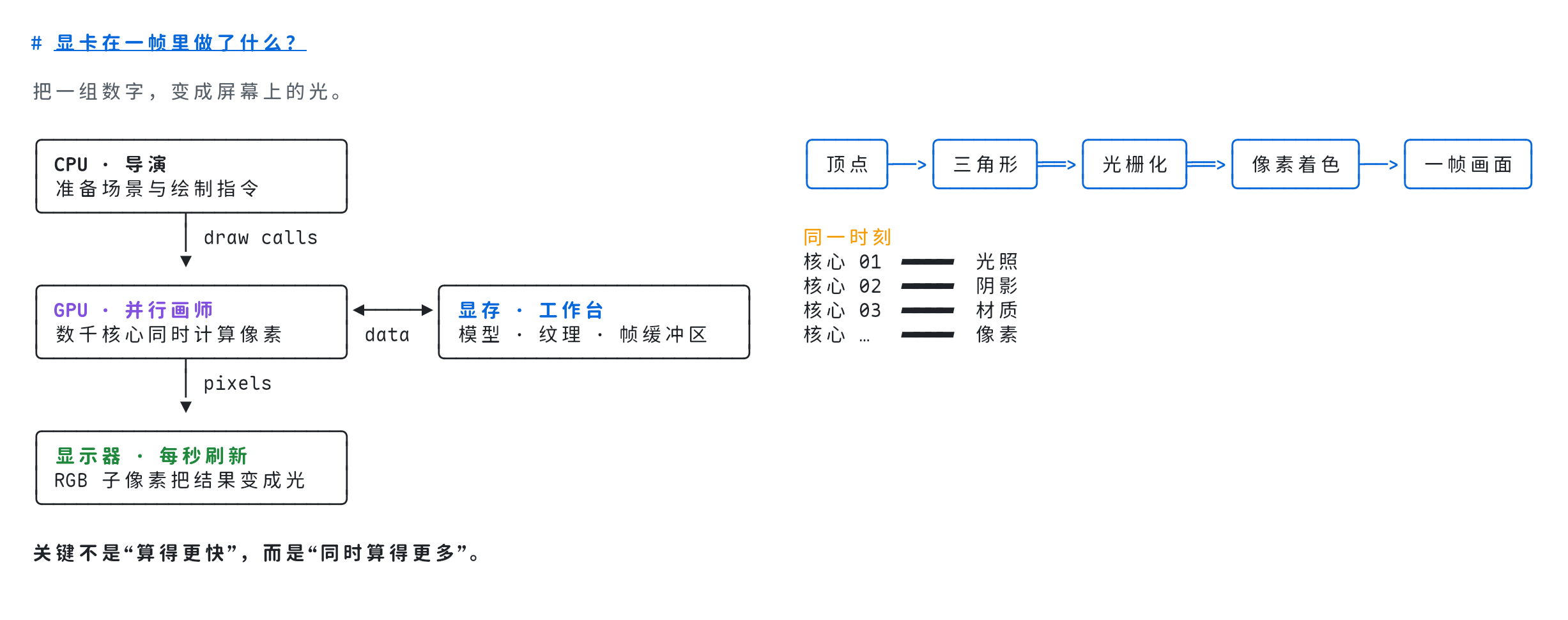 A visual explanation of how a GPU works