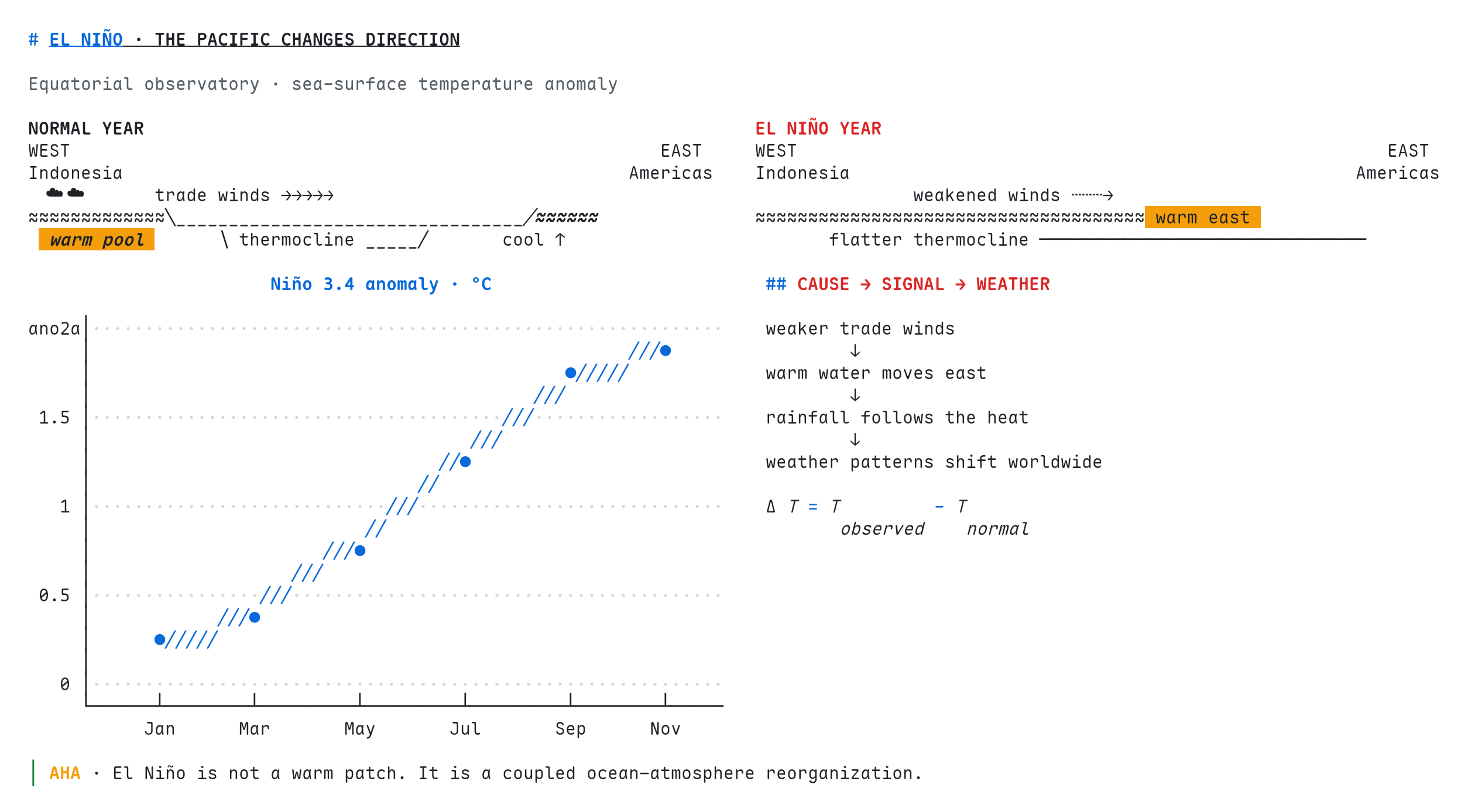 An El Niño scientific figure