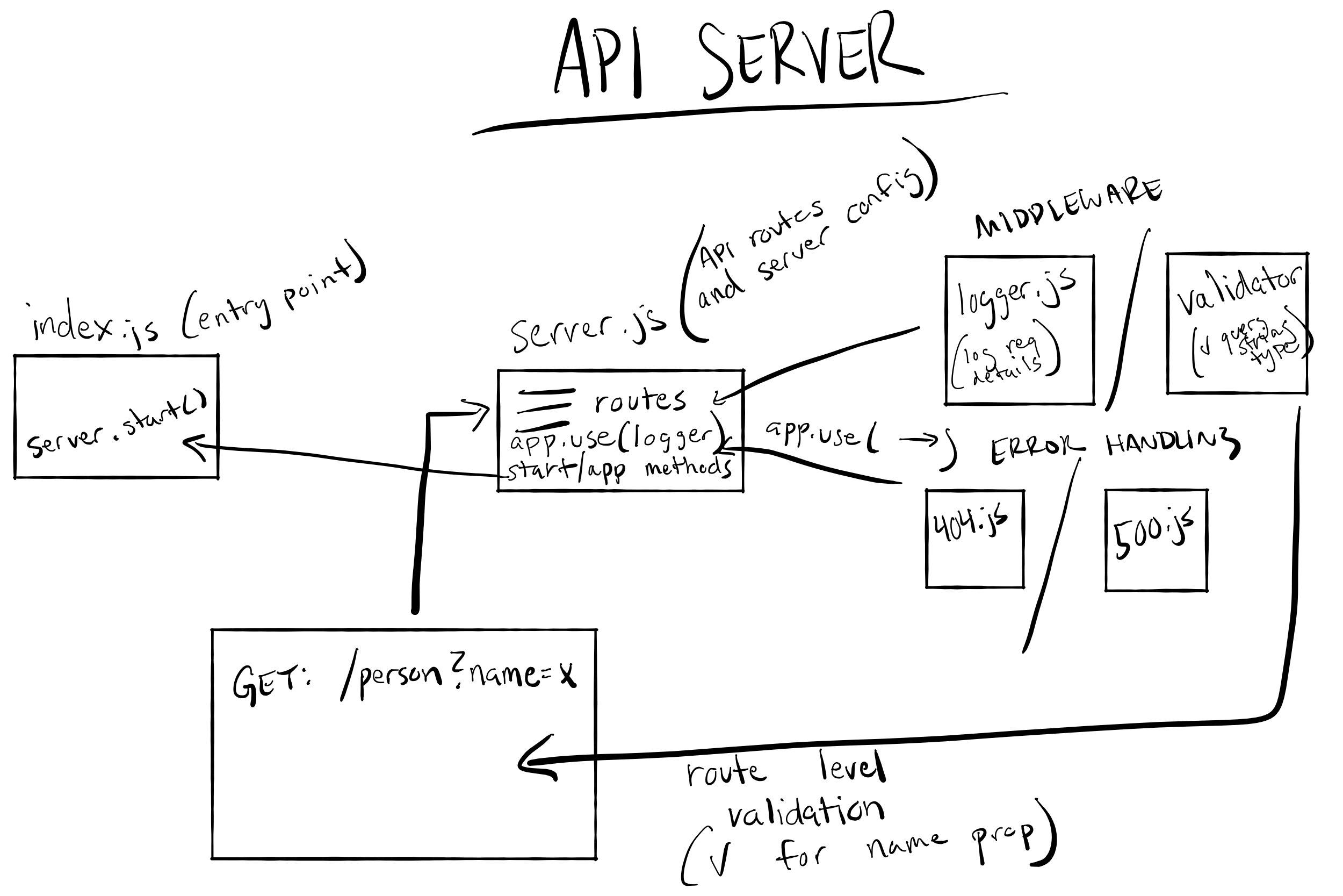 UML Example