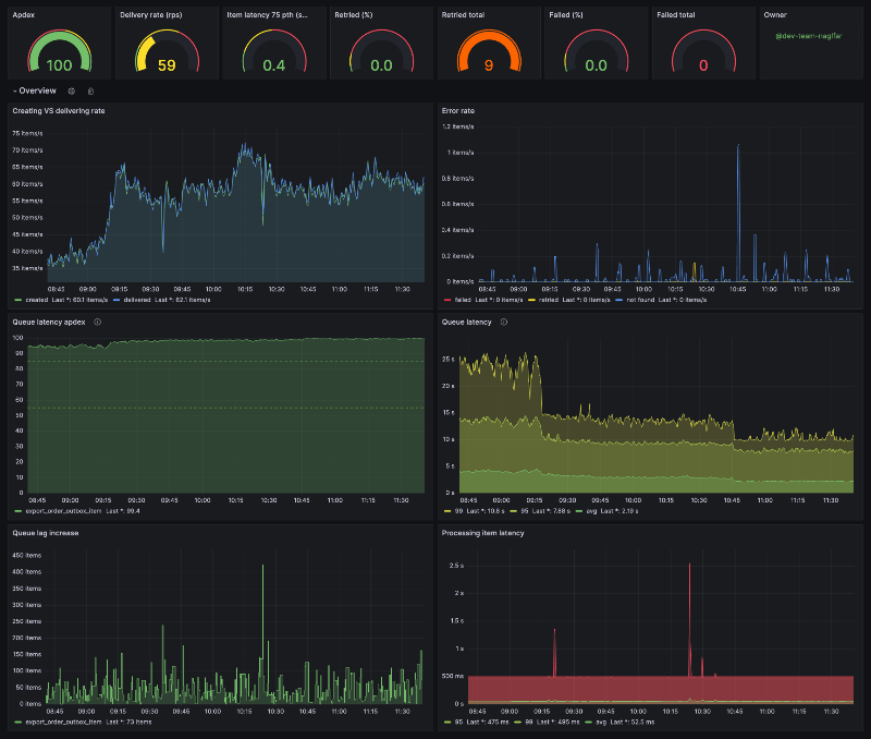 Grafana Dashboard