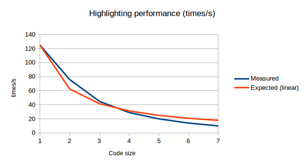 Interface performance