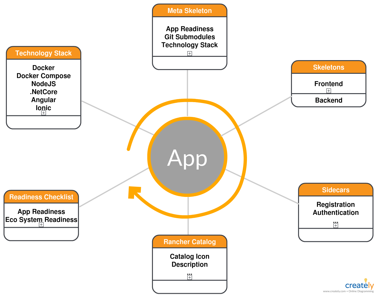 App Creation Circle