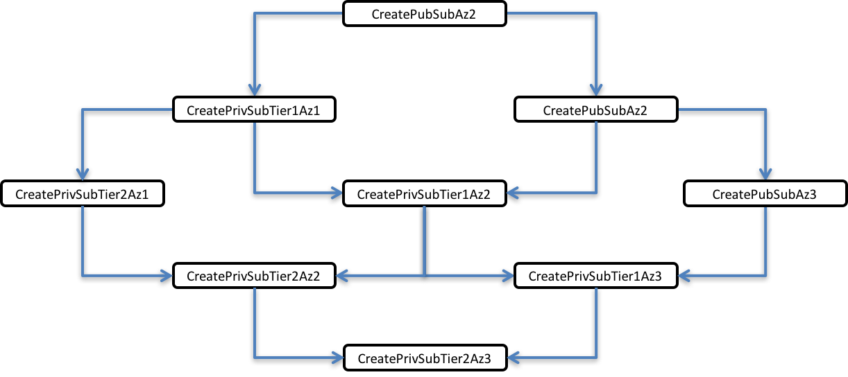 Condition Dependencies & Inheritance