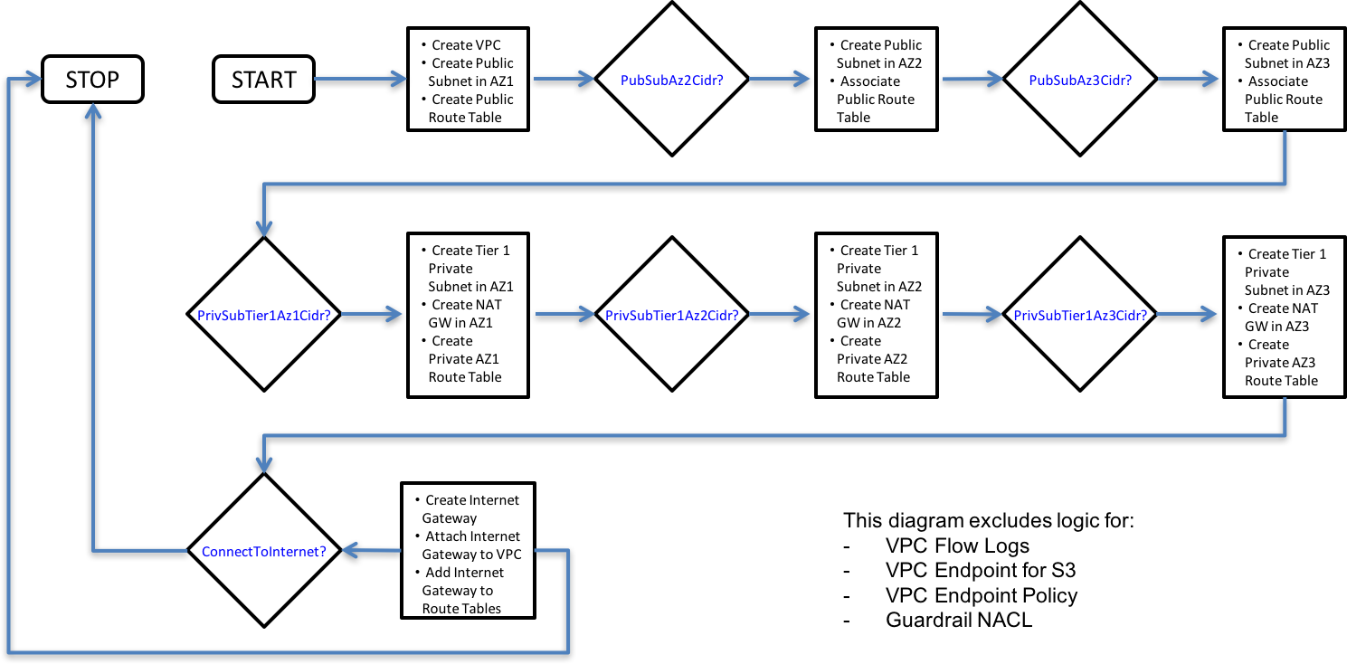 Resource Creation Logic