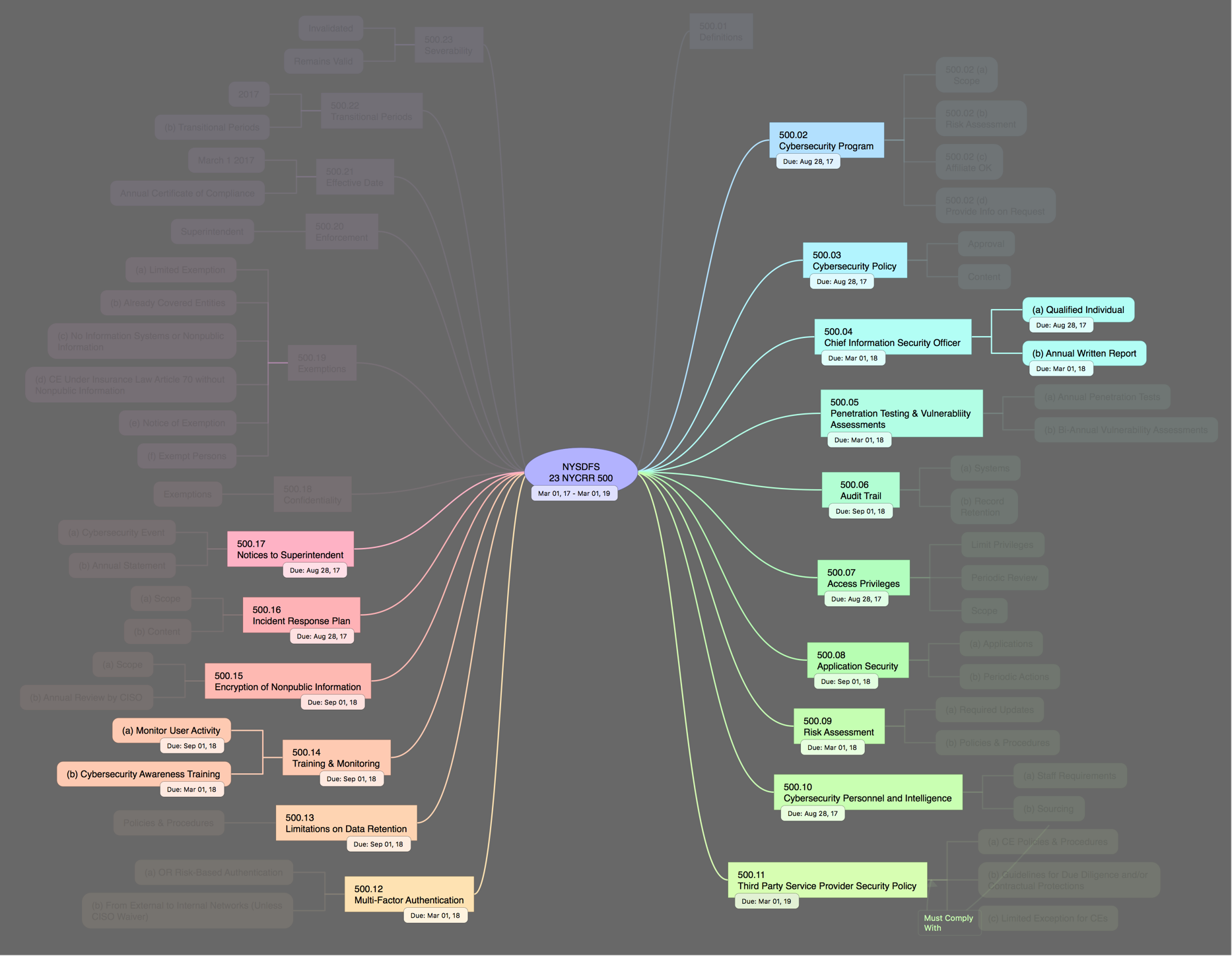 Mindmap All Actionable